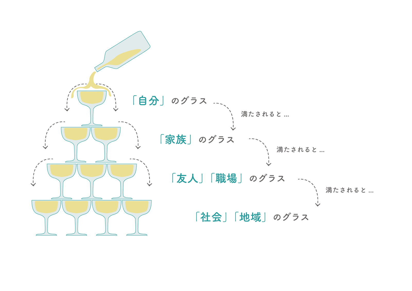 シャンパンタワーの法則とは 子育て 魔法の質問から 結婚しても好きなことを続けたい人の引き寄せの法則 つくどり